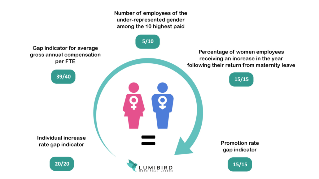 Gender equity index - France